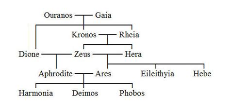 Children of Aphrodite in Greek Mythology .